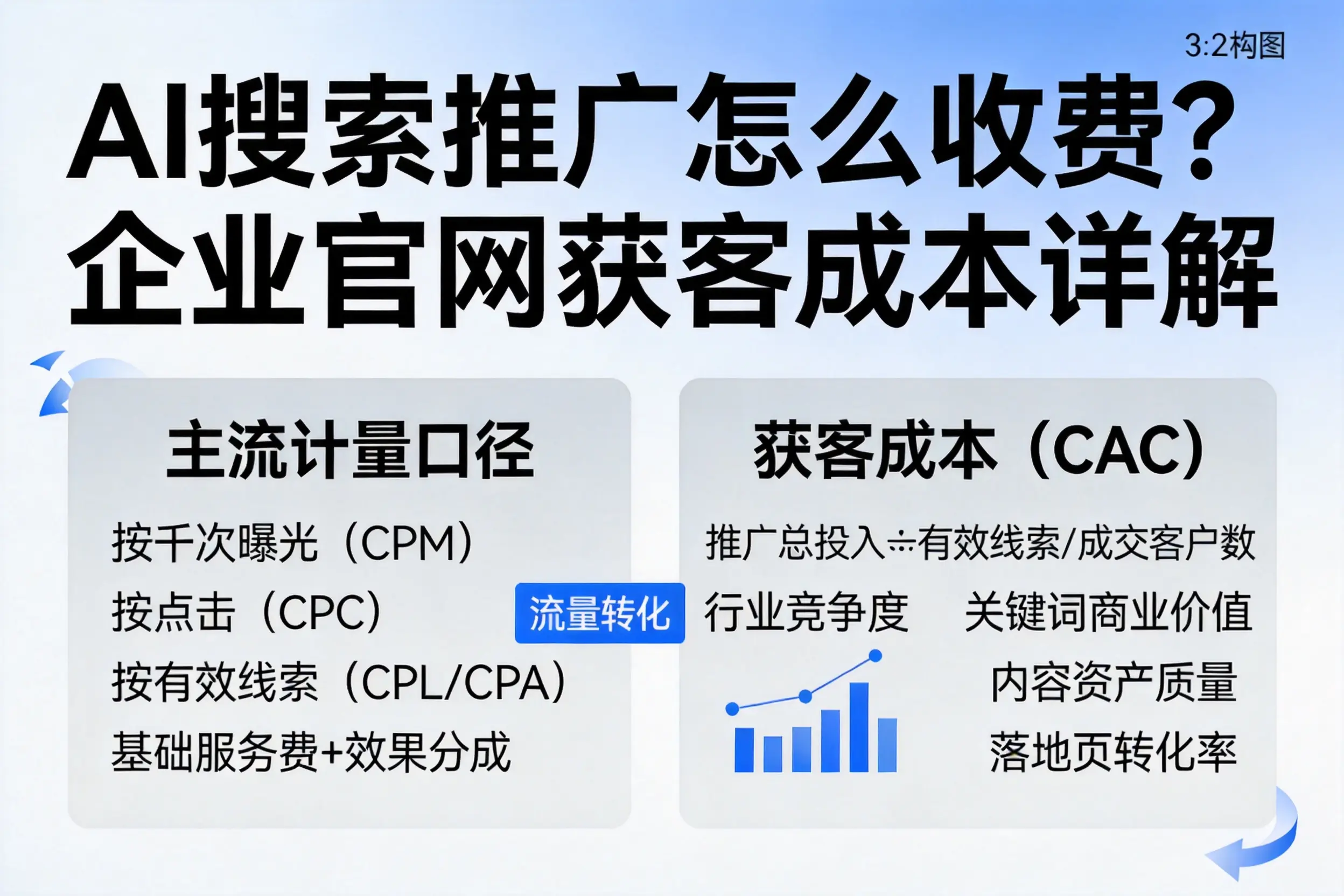 AI搜索推广怎么收费?吐鲁番企业官网获客成本详解