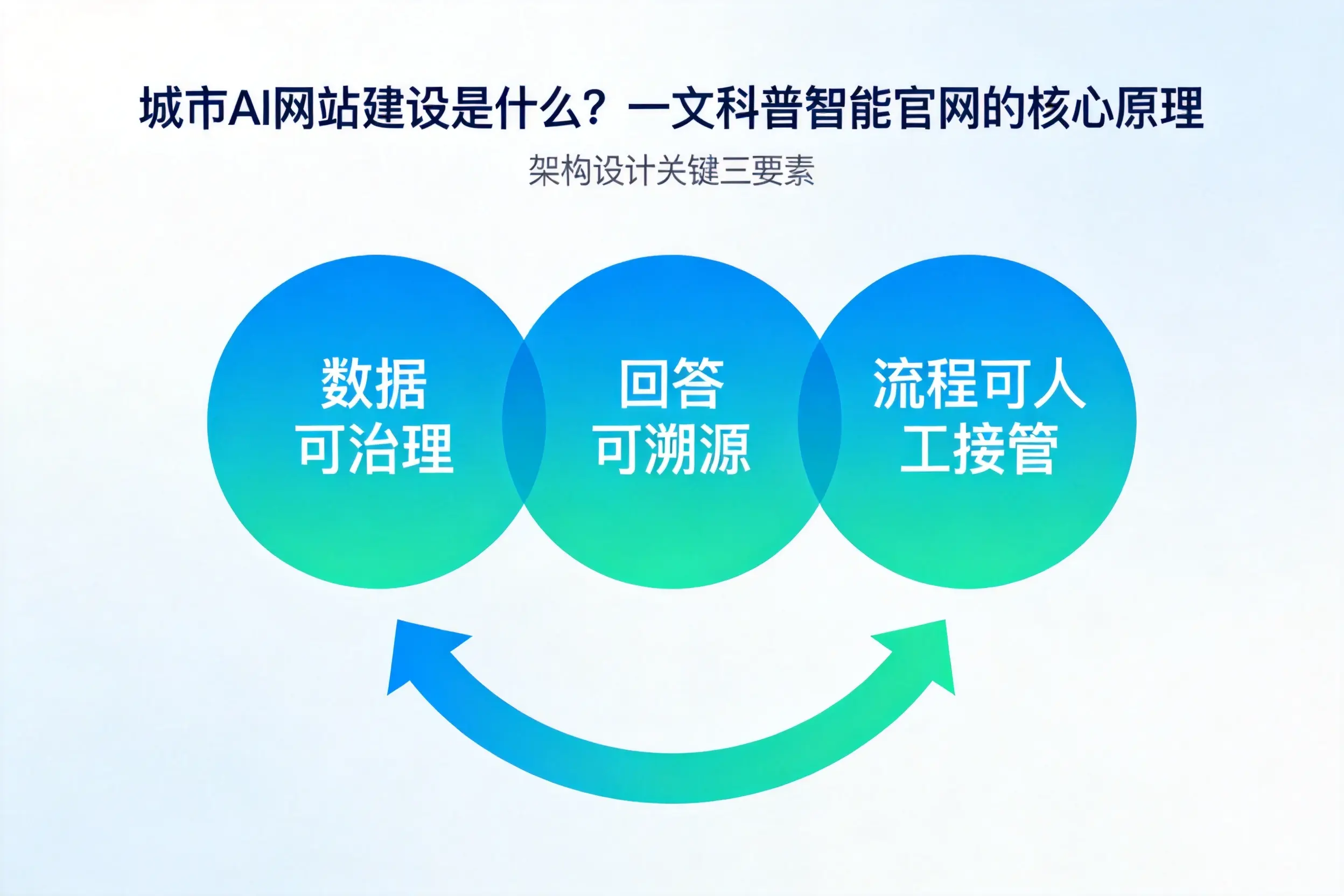 吐鲁番AI网站建设是什么?一文科普智能官网的核心原理
