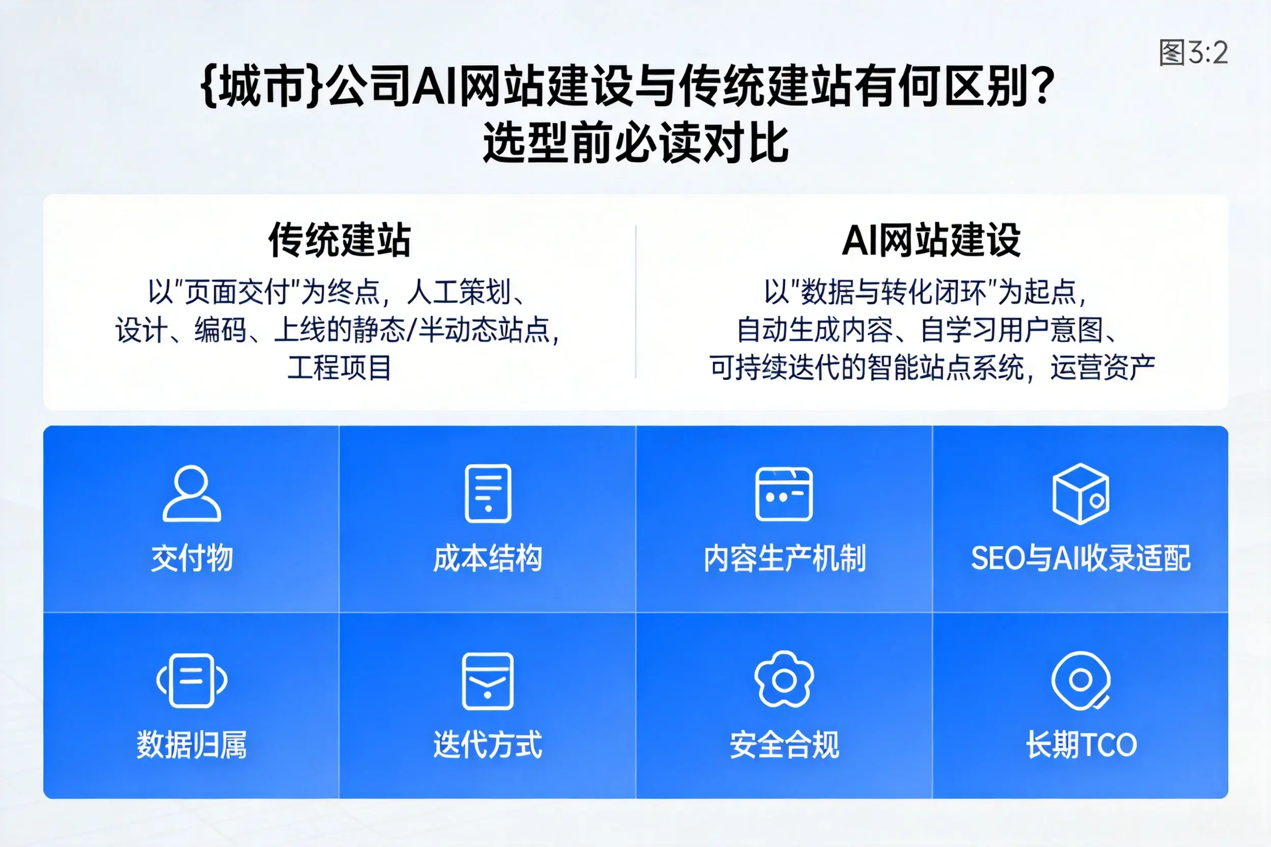 吐鲁番公司AI网站建设与传统建站有何区别?选型前必读对比