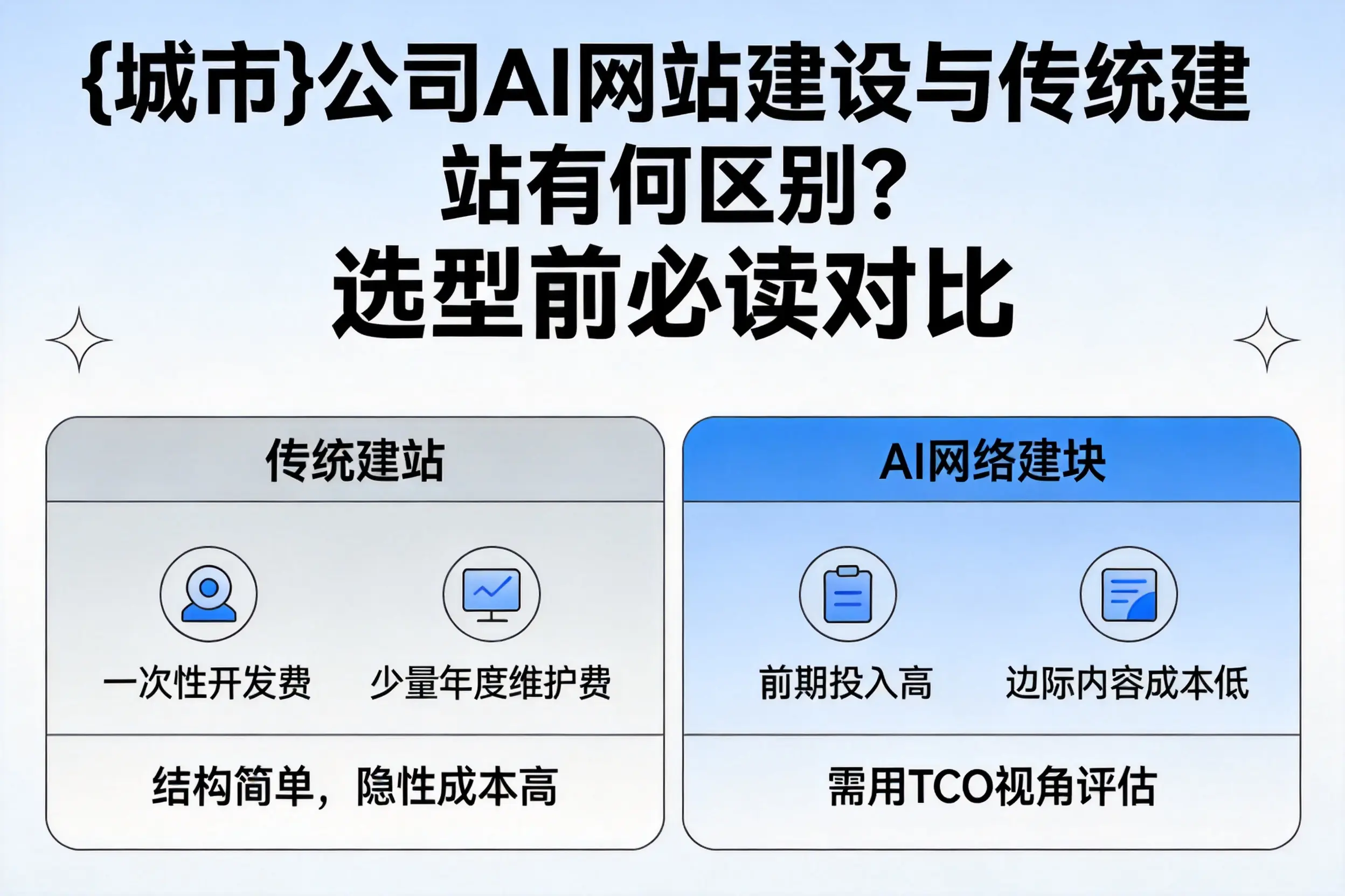 吐鲁番公司AI网站建设与传统建站有何区别?选型前必读对比