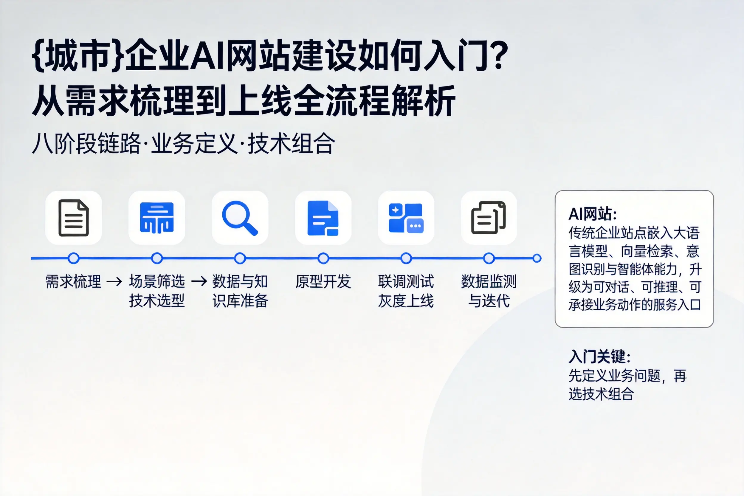 吐鲁番企业AI网站建设如何入门?从需求梳理到上线全流程解析