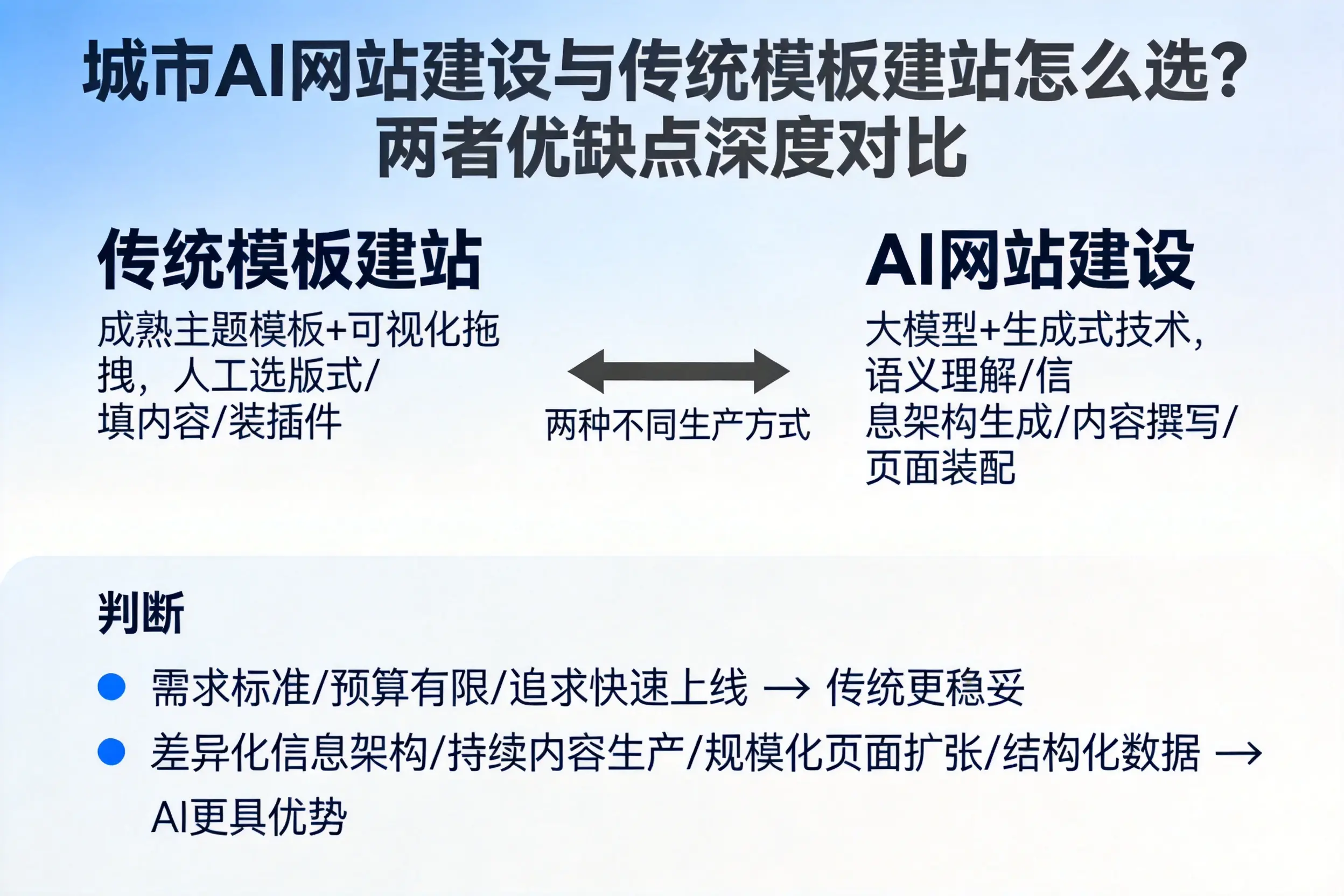 吐鲁番AI网站建设与传统模板建站怎么选?两者优缺点深度对比