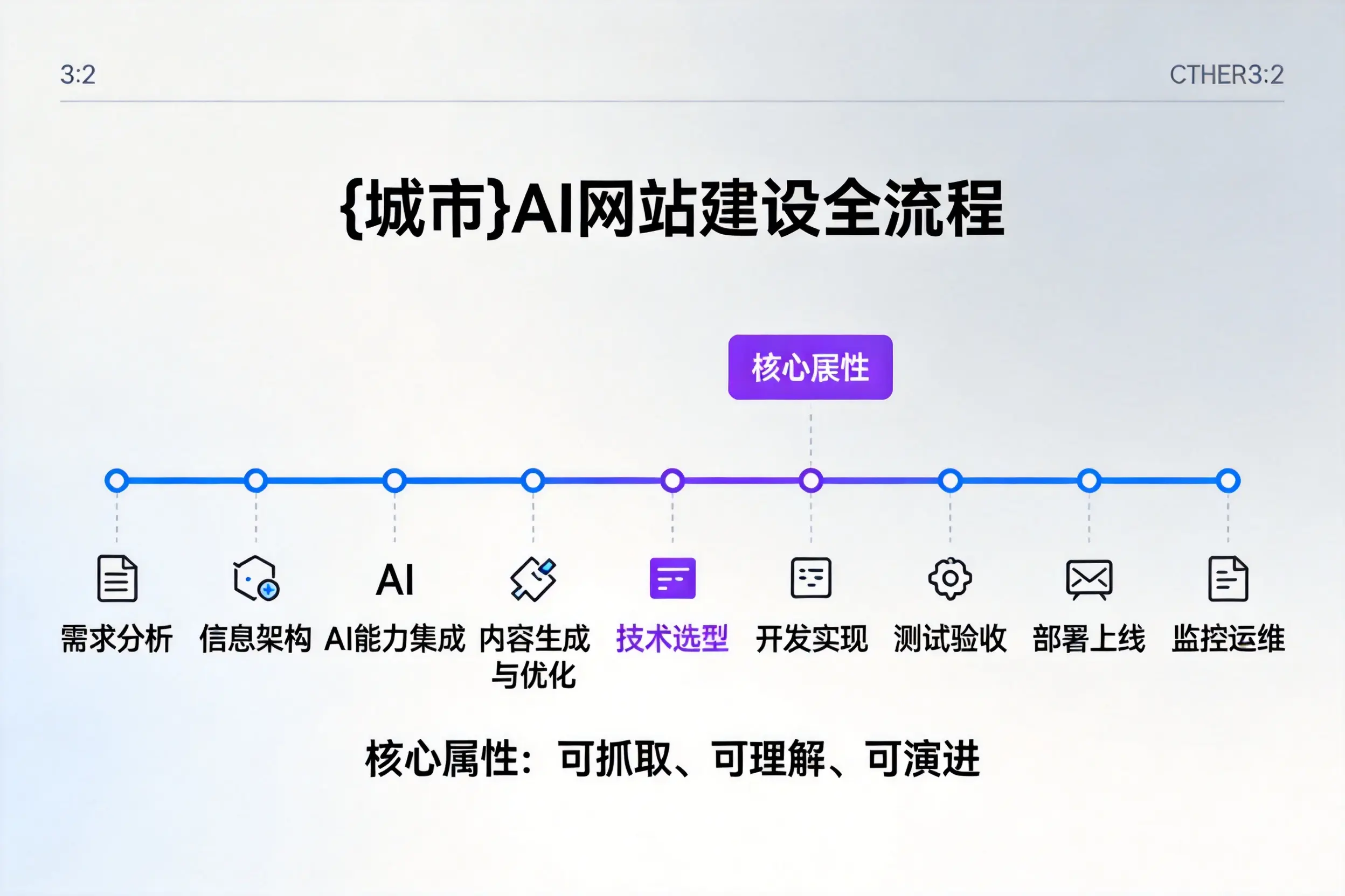 吐鲁番AI网站建设全流程拆解：从方案设计到部署上线教程