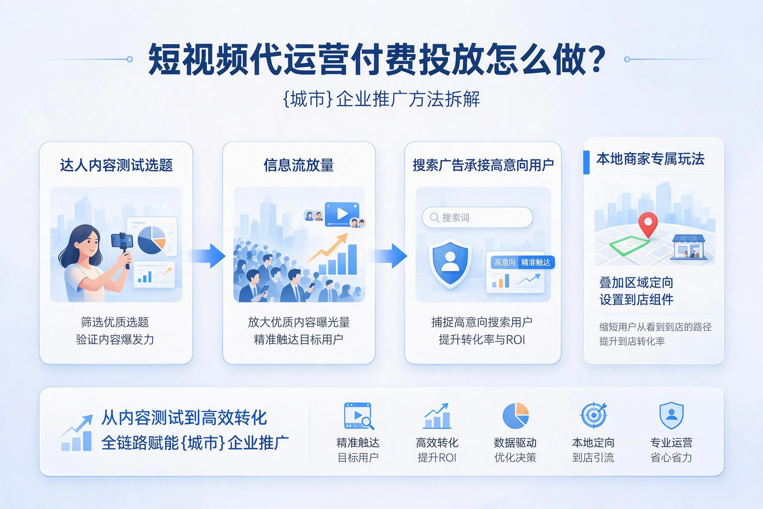 短视频代运营付费投放怎么做？吐鲁番企业推广方法拆解