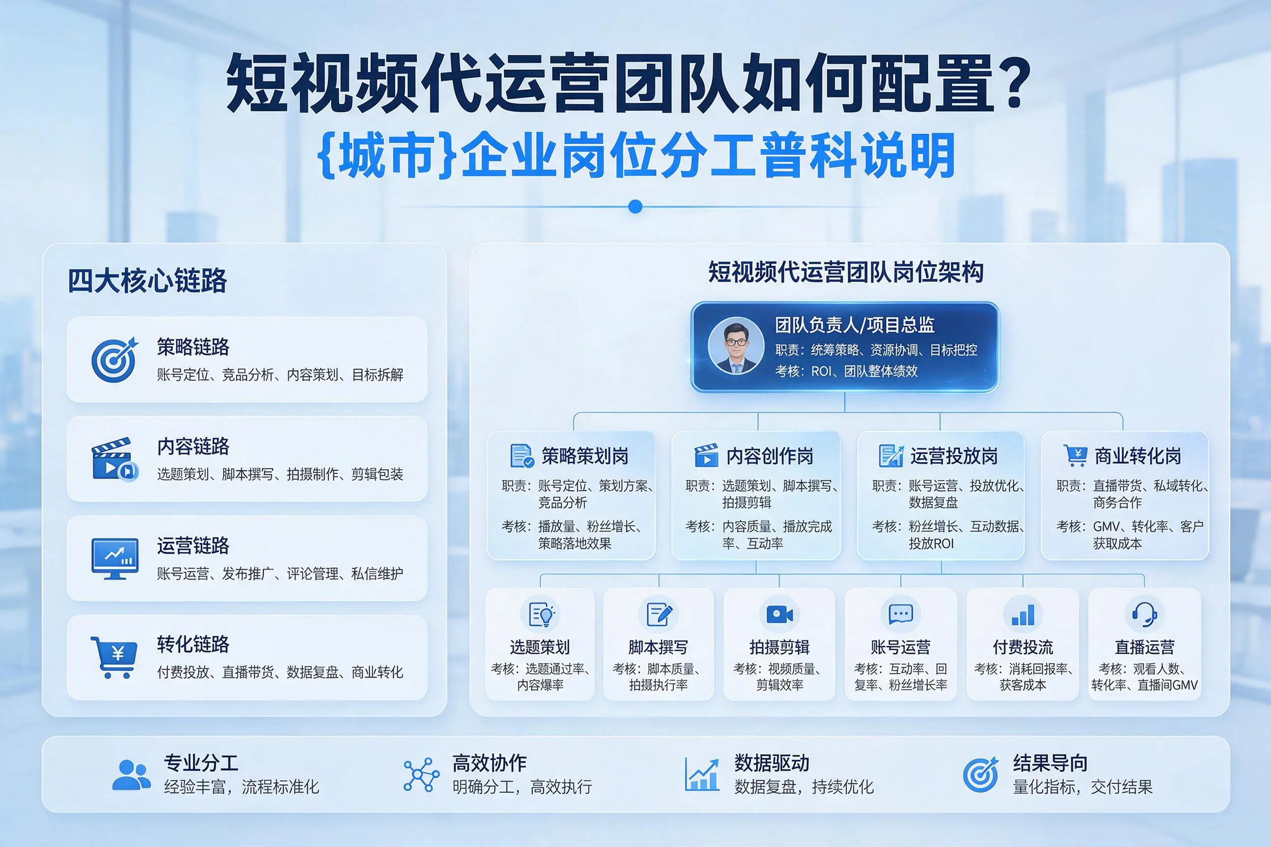 短视频代运营团队如何配置？吐鲁番企业岗位分工科普说明