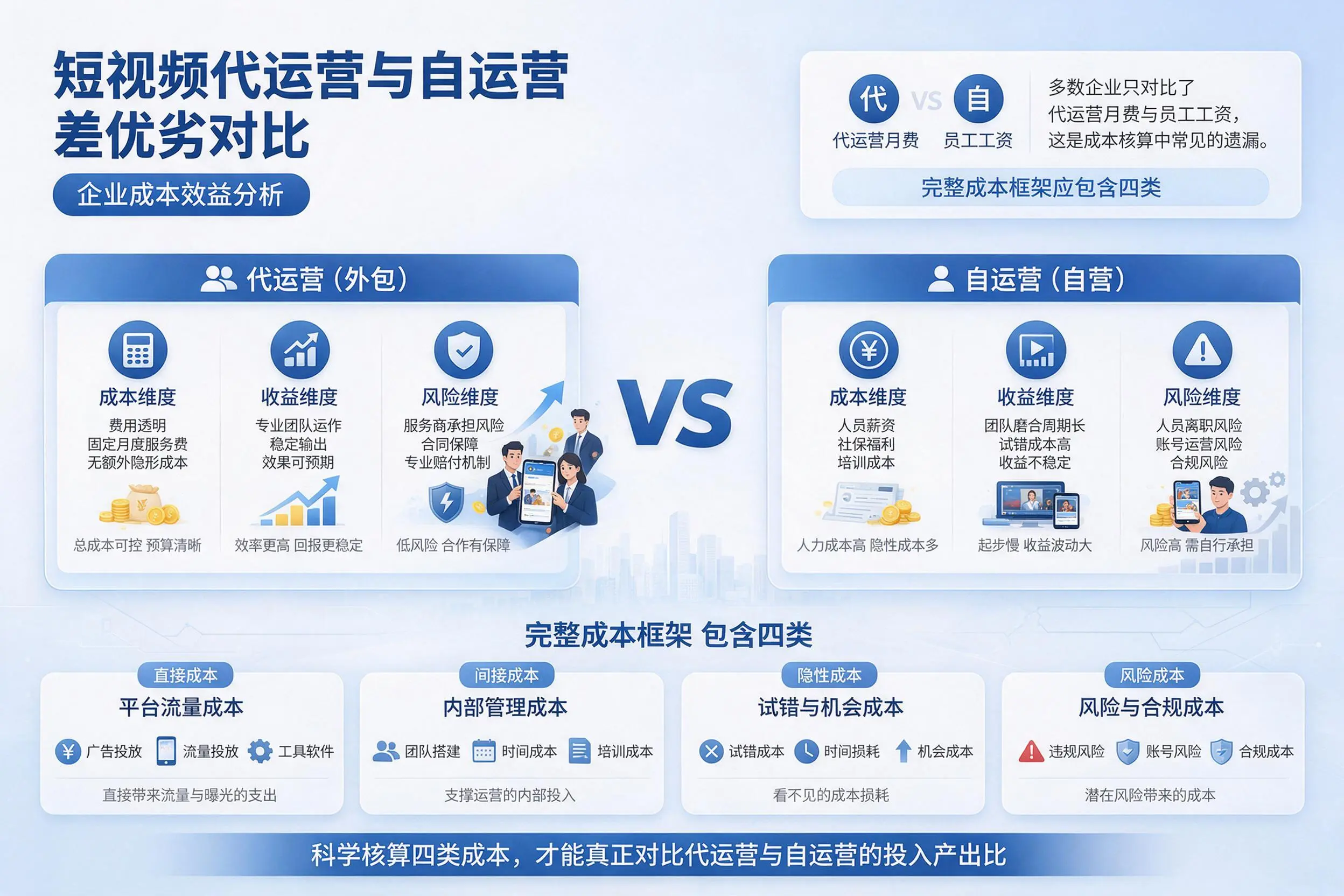 短视频代运营与自运营优劣对比:吐鲁番企业成本效益分析