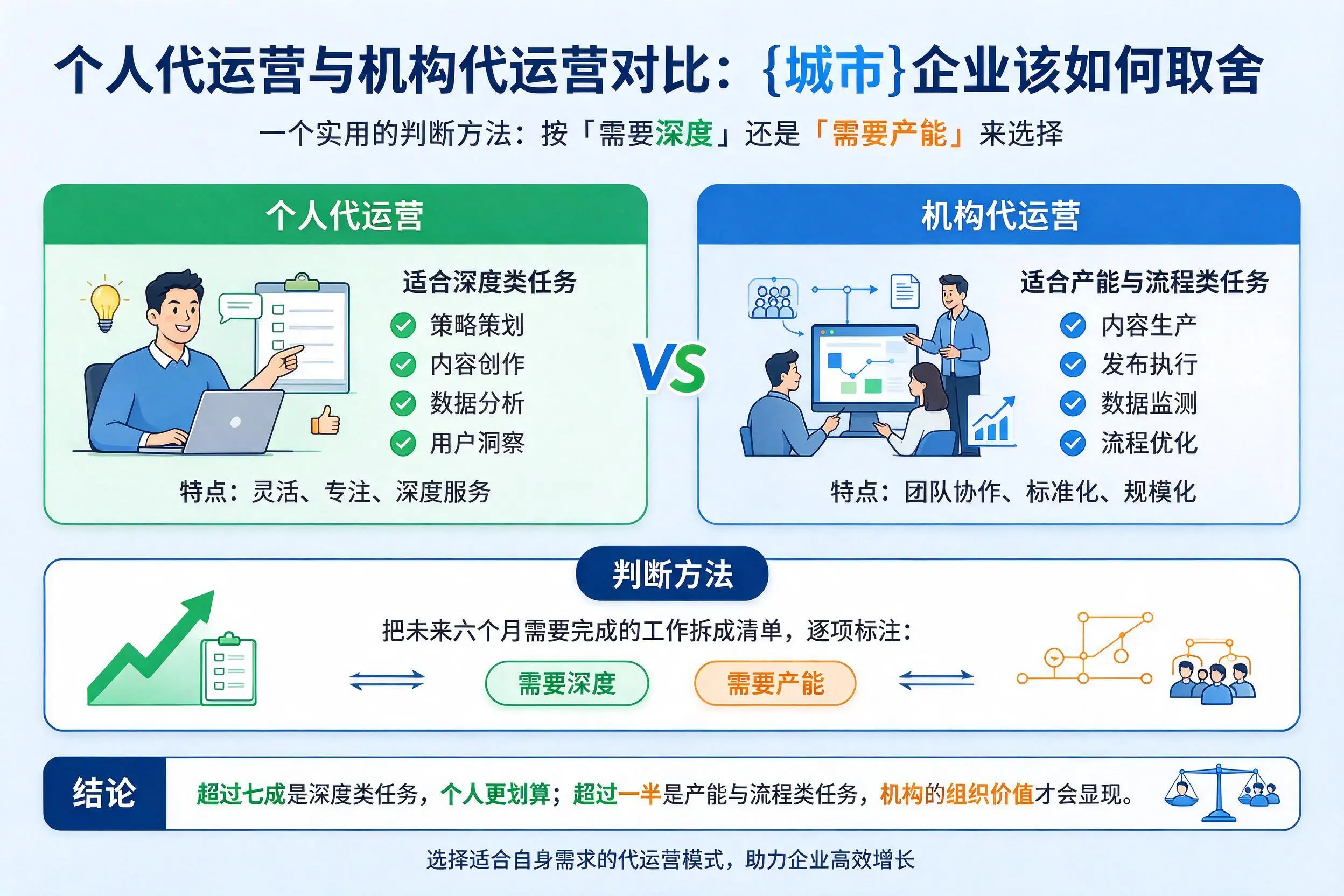 个人代运营与机构代运营对比：吐鲁番企业该如何取舍