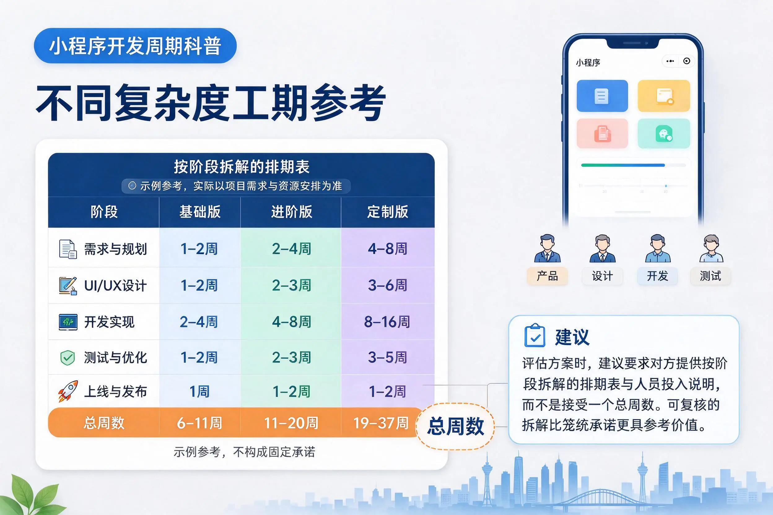 吐鲁番小程序开发周期科普:不同复杂度工期参考