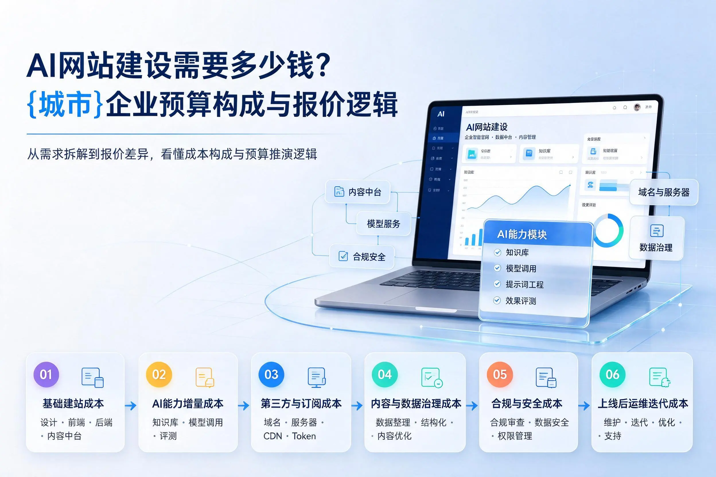AI网站建设需要多少钱？吐鲁番企业预算构成与报价逻辑