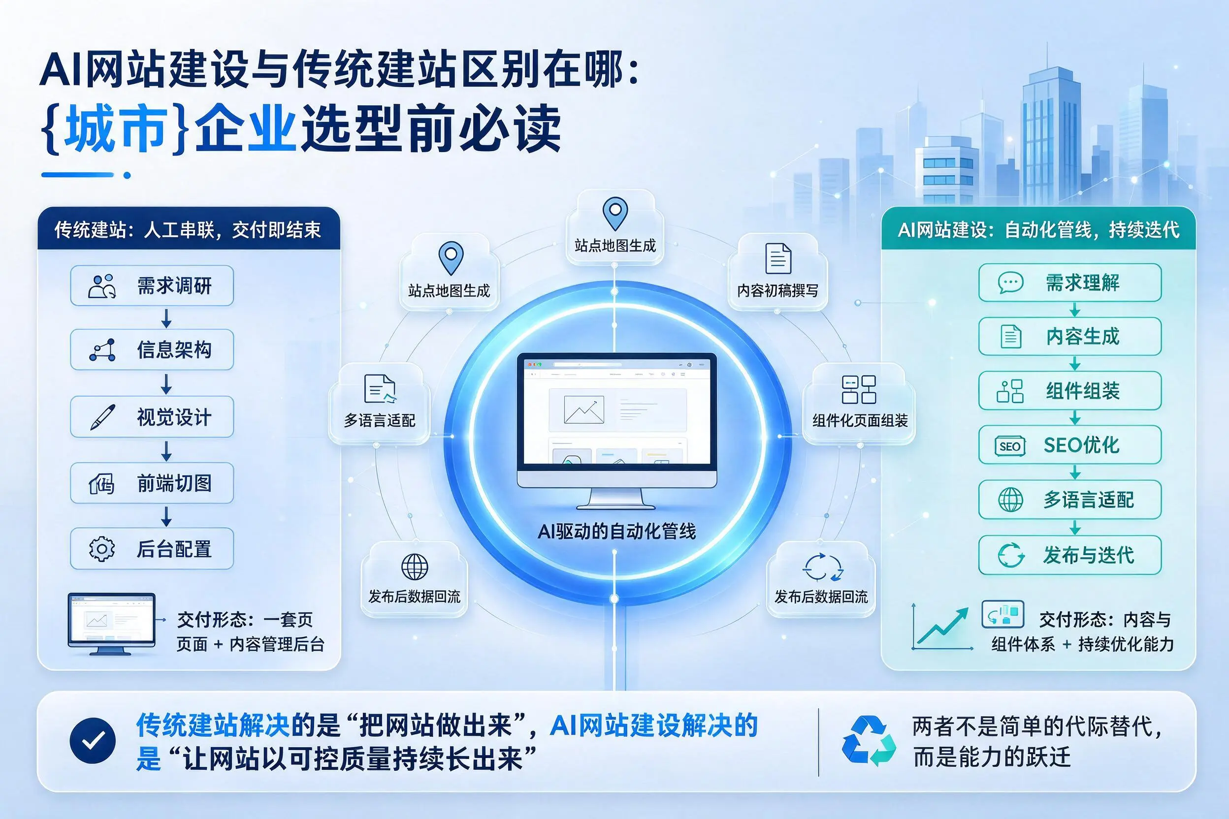 AI网站建设与传统建站区别在哪：吐鲁番企业选型前必读