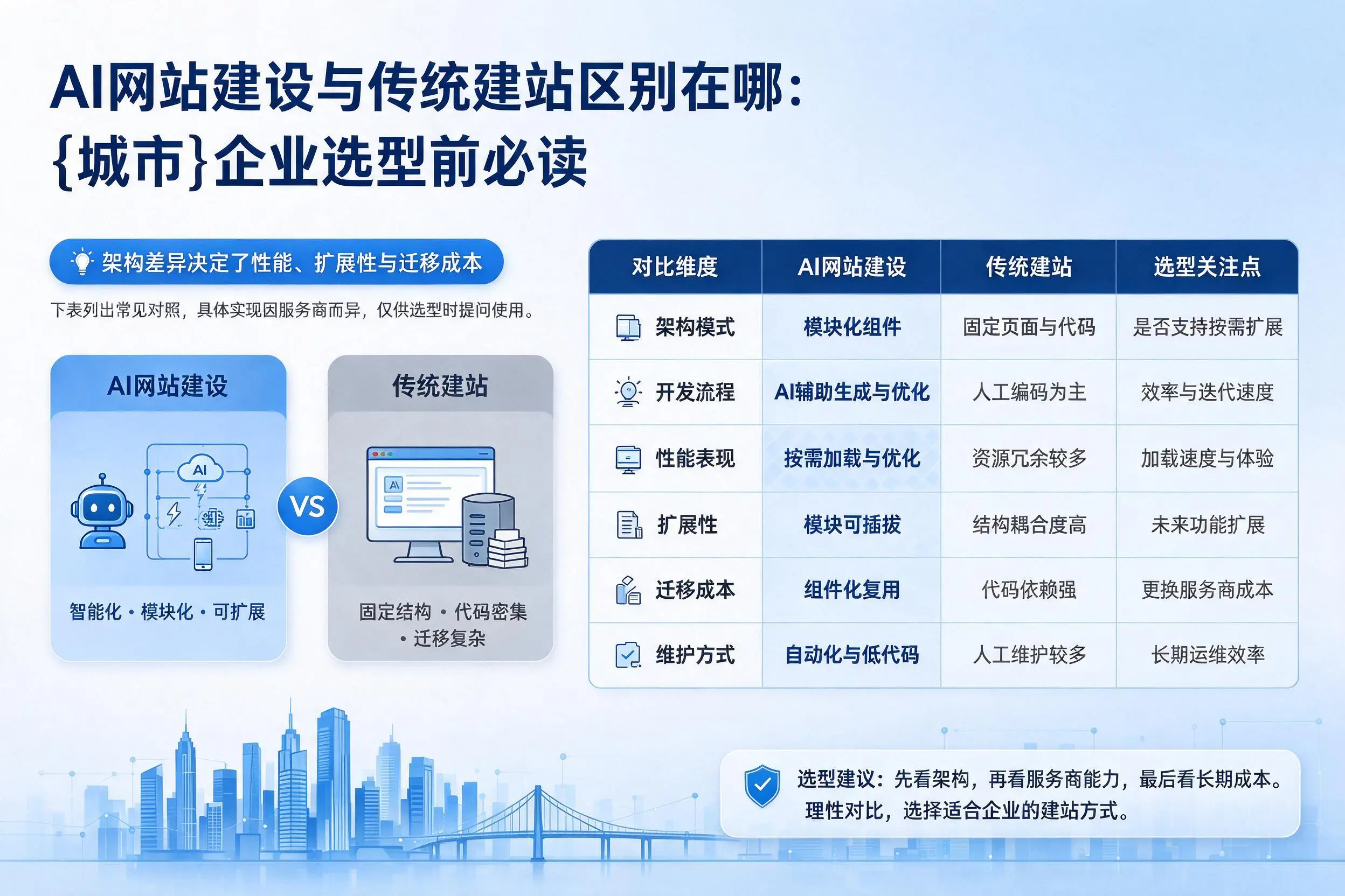 AI网站建设与传统建站区别在哪：吐鲁番企业选型前必读