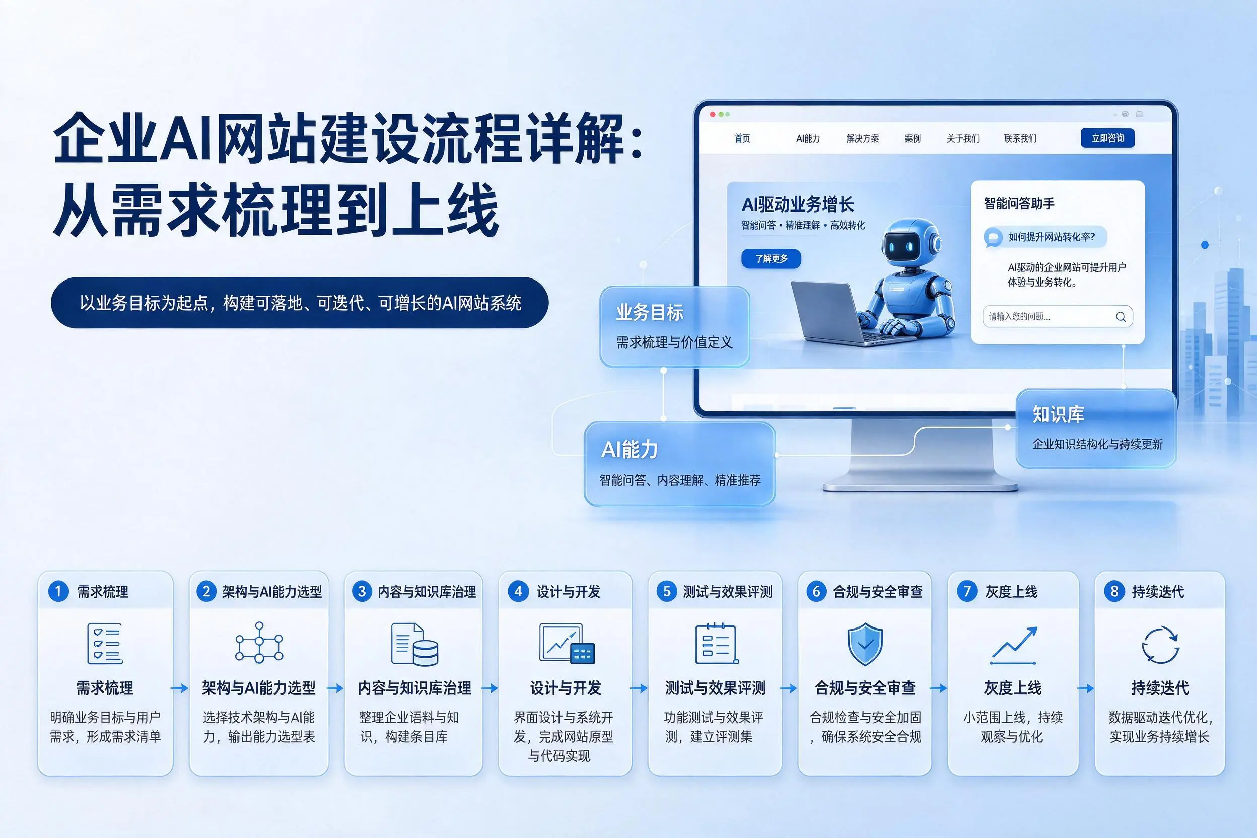 吐鲁番企业AI网站建设流程详解:从需求梳理到上线