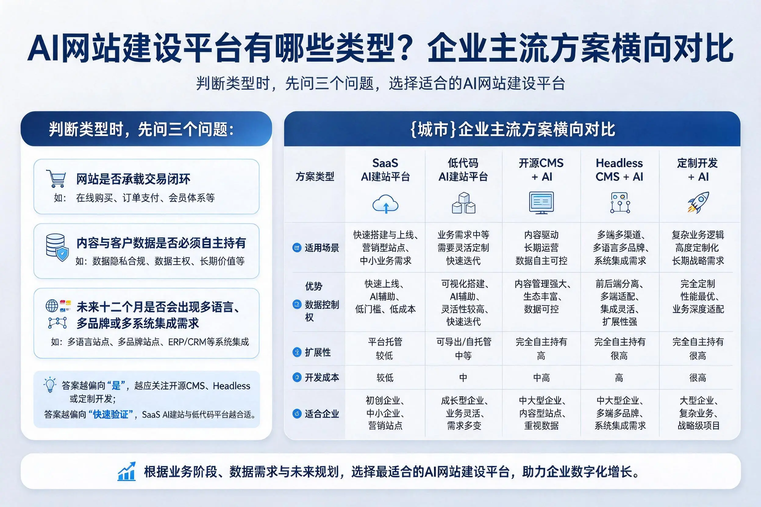 AI网站建设平台有哪些类型？吐鲁番企业主流方案横向对比
