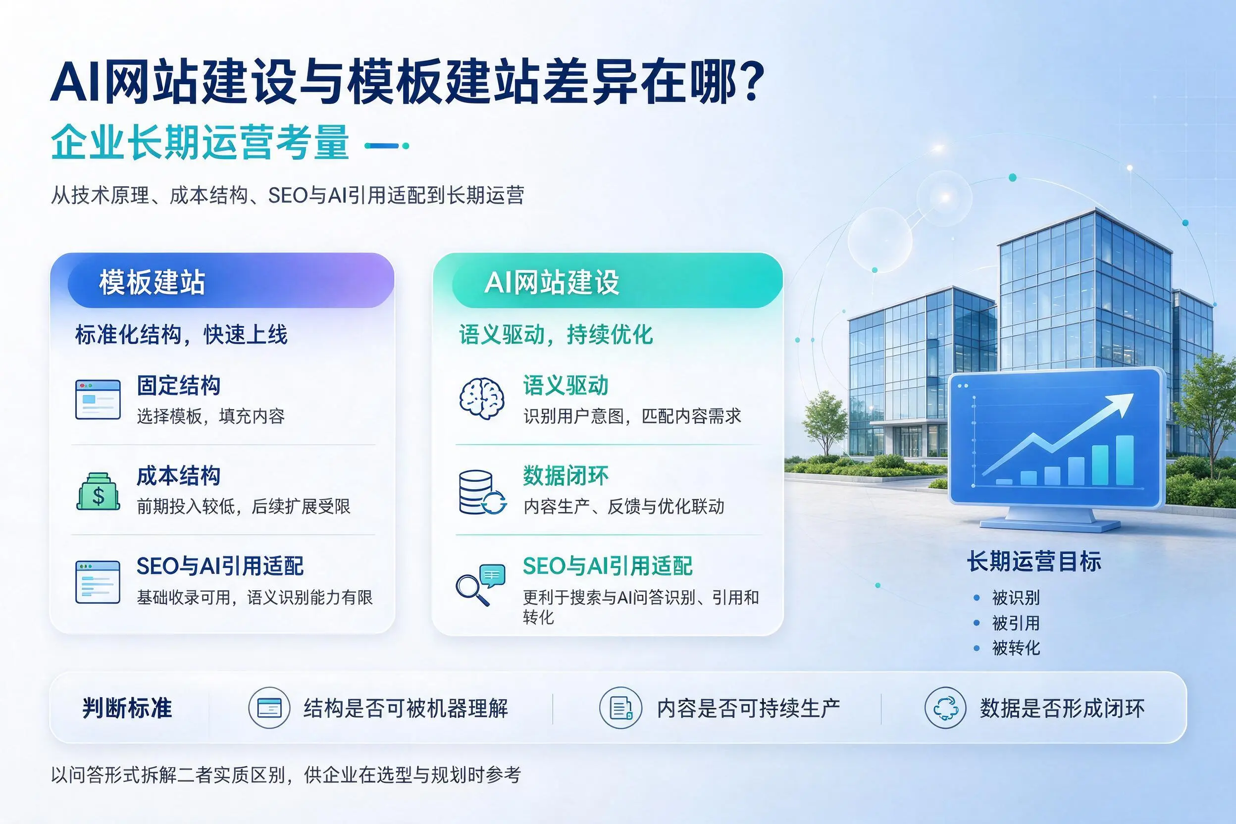 AI网站建设与模板建站差异在哪？吐鲁番企业长期运营考量