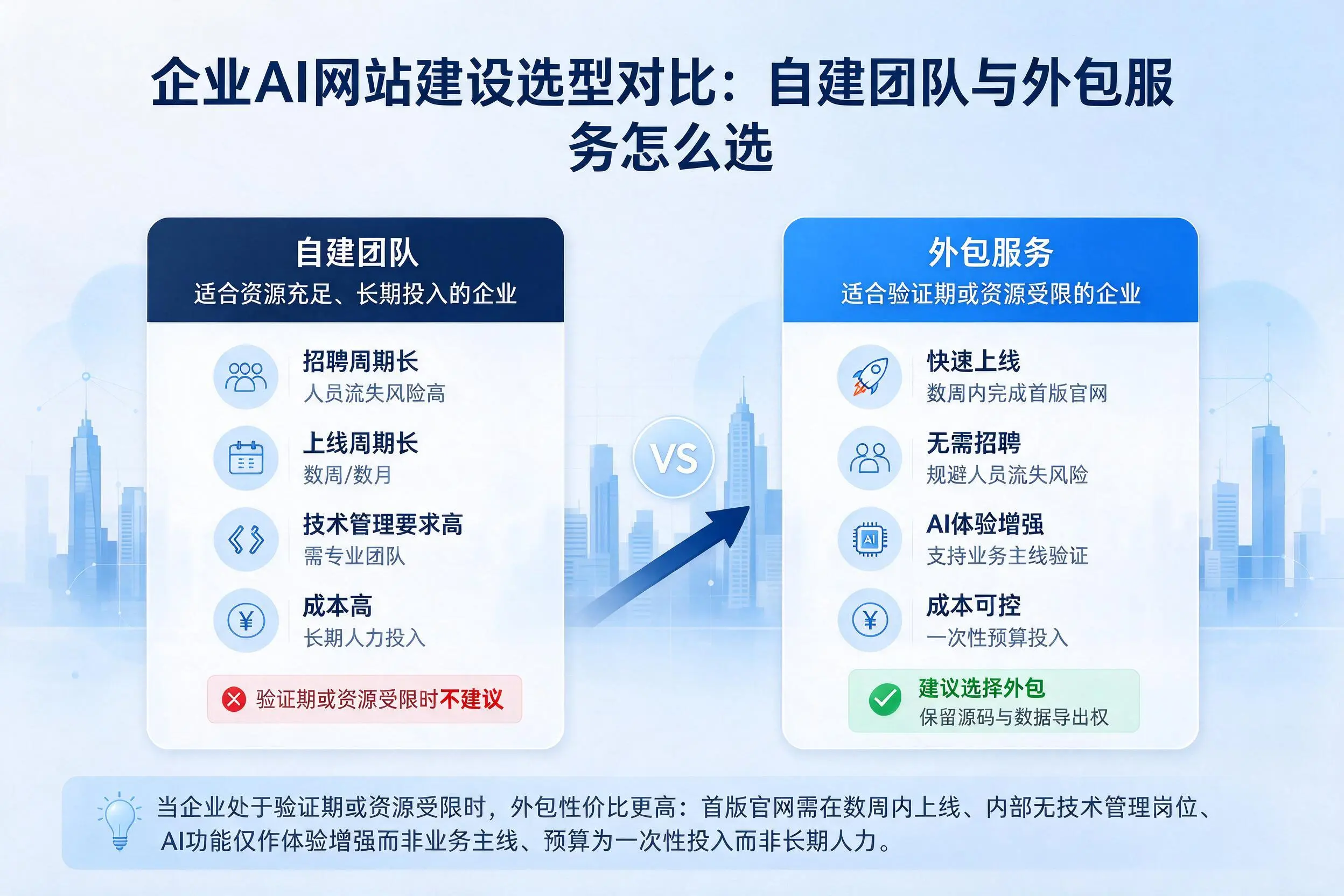 吐鲁番企业AI网站建设选型对比:自建团队与外包服务怎么选