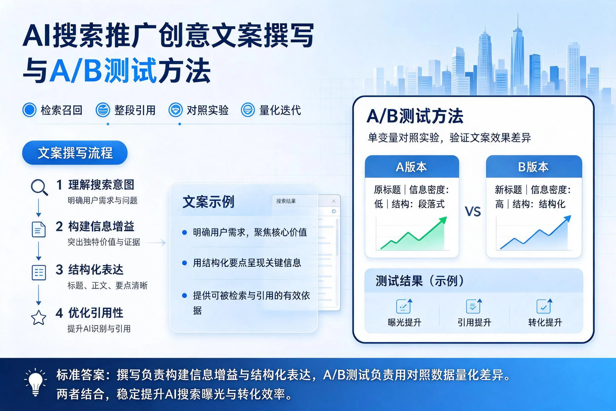 吐鲁番AI搜索推广创意文案撰写与A/B测试方法
